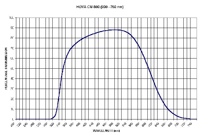 Taux de transmission du filtre HOYA CM-500