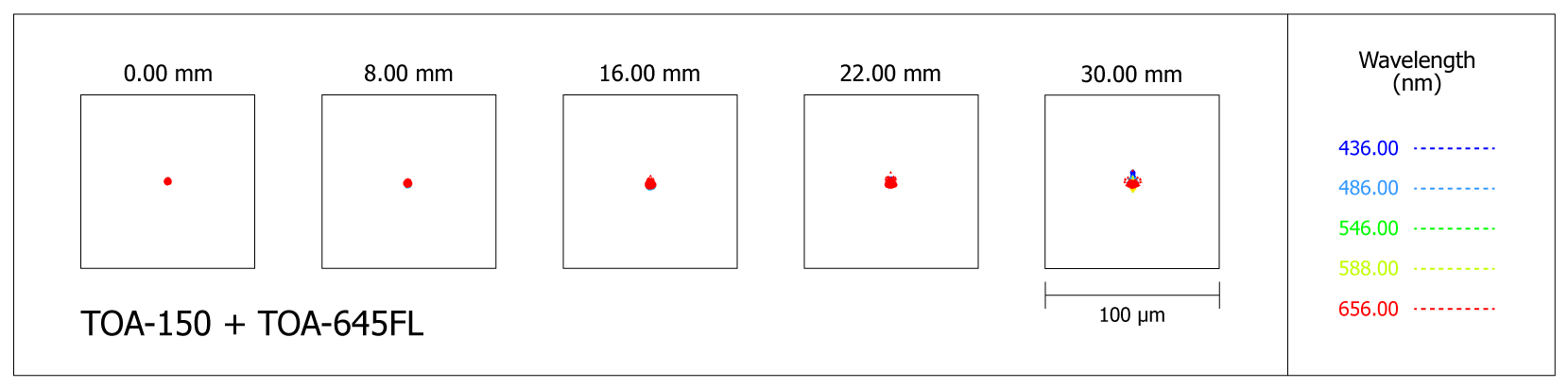 Spot-diagram de la lunette Takahashi TOA-150B avec le correcteur de champ TOA-645FL