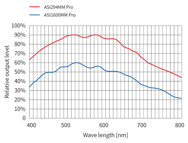 Courbe des longueurs d'onde ZWO ASI294MM vs 1600MM ASI294MM_1600MM_Courbe.jpg