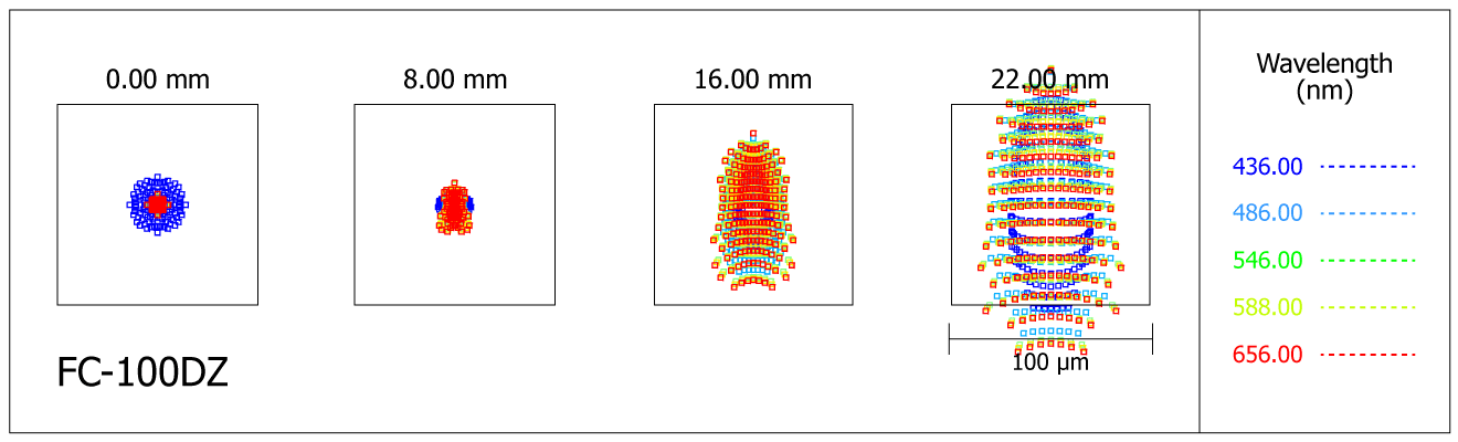 Spot-diagram de la lunette Takahashi FC-100DZ au foyer primaire