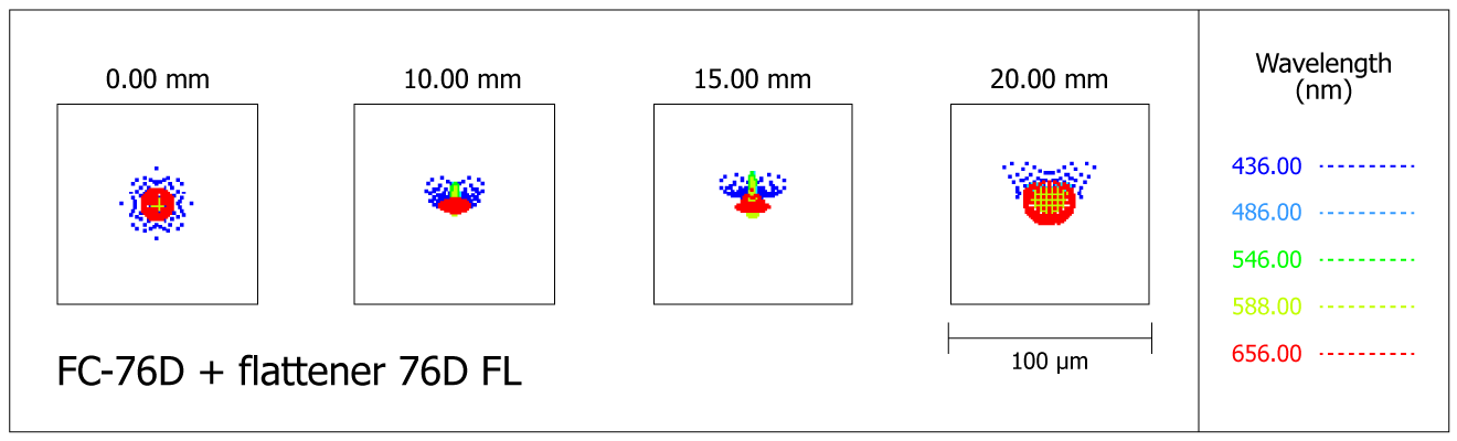 Spot-diagram de la lunette Takahashi FC-76DS avec le correcteur de champ 76D-FL