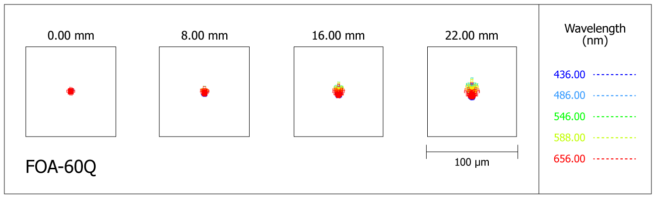 Spot-diagram de la lunette Takahashi FOA-60 avec l'extendeur EXQ1.7X (FOA-60Q)