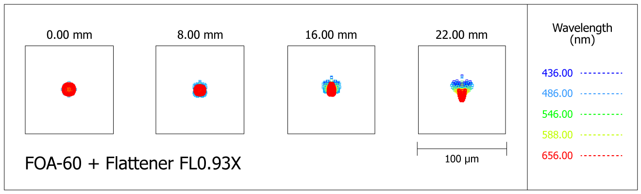 Spot-diagram de la lunette FOA-60 avec le correcteur de champ FL0.93x