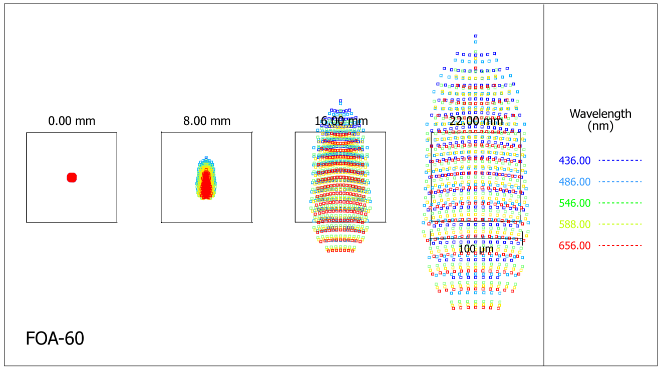 Spot-diagram de la lunette Takahashi FOA-60 au foyer primaire