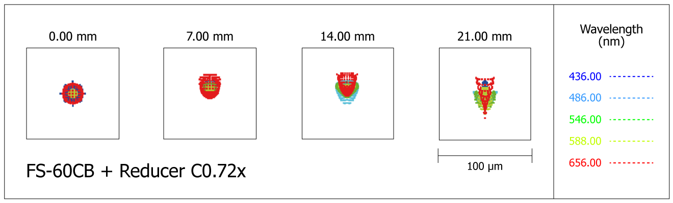 Spot-diagram de la lunette Takahashi FS-60CB avec réducteur de focale RD-C0.72x