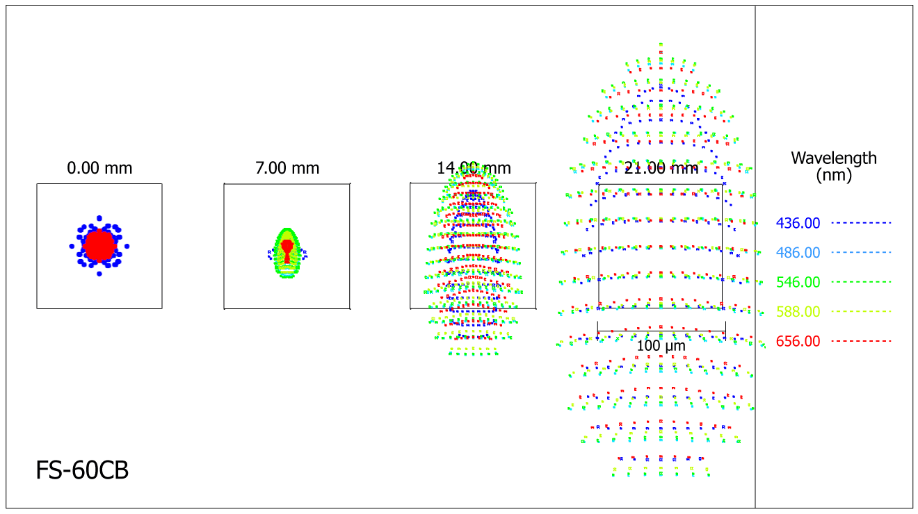 Spot-diagram de la lunette Takahashi FS-60CB au foyer primaire