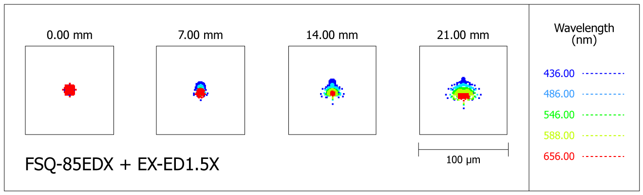 Spot-diagram de la lunette Takahashi FSQ-85EDX avec l'extendeur EX ED1.5X