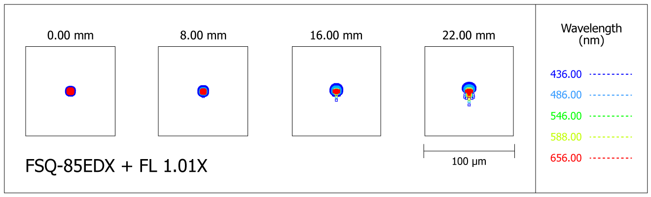 Spot-diagram de la lunette FSQ-85EDX avec le correcteur de champ FL1.01X