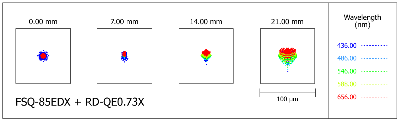 Spot-diagram de la lunette Takahashi FSQ-85EDX avec le réducteur de champ RD QE0.73X