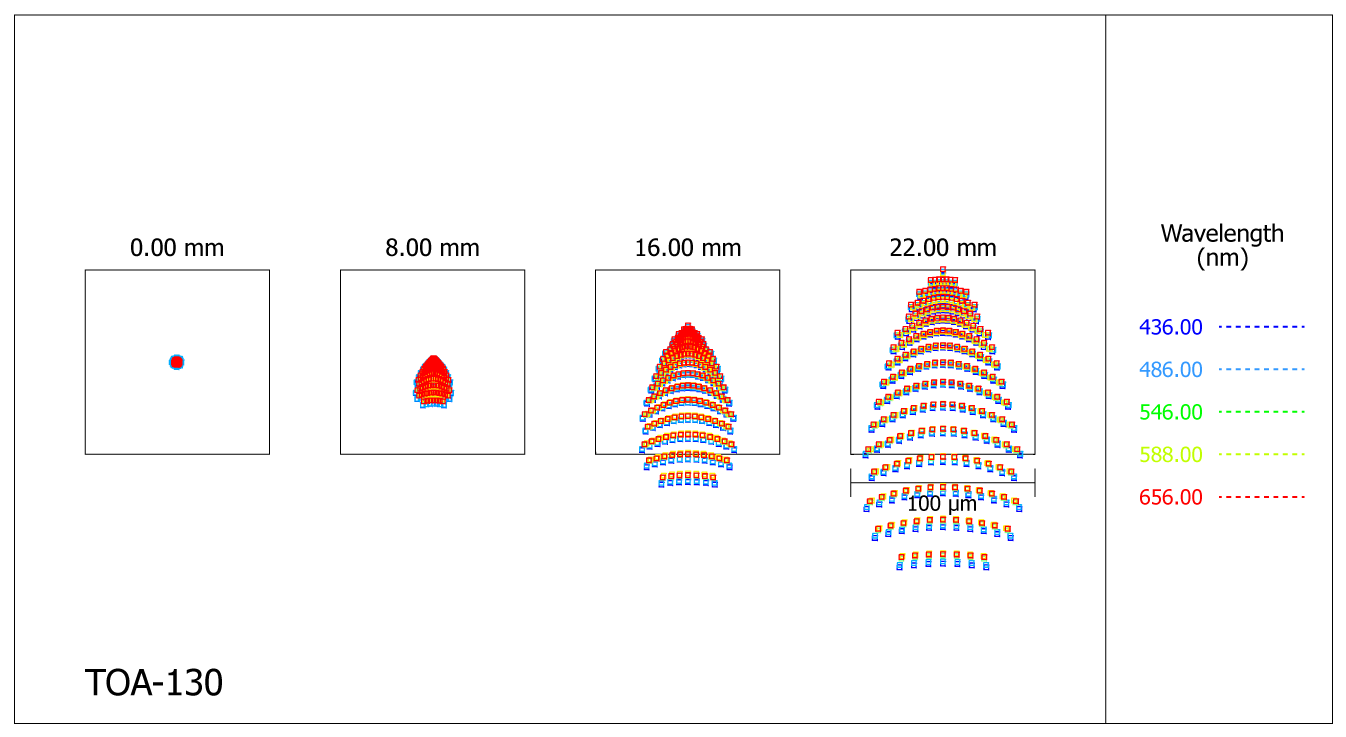 Spot-diagram de la lunette Takahashi TOA-130 au foyer primaire
