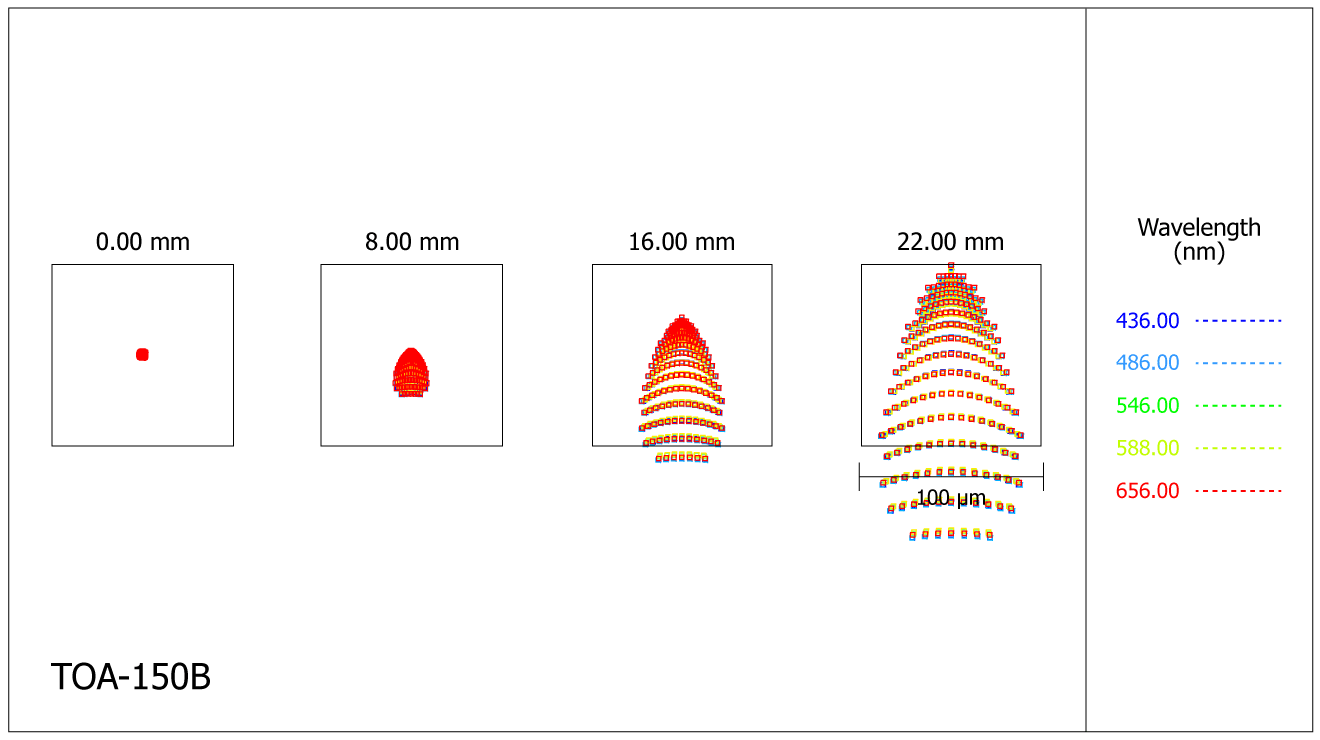 Spot-diagram de la lunette Takahashi TOA-150B au foyer primaire