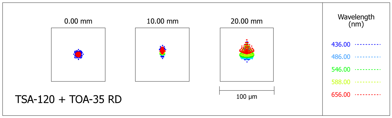 Spot-diagram de la lunette Takahashi TSA-120 avec le réducteur de focale TOA-35RD