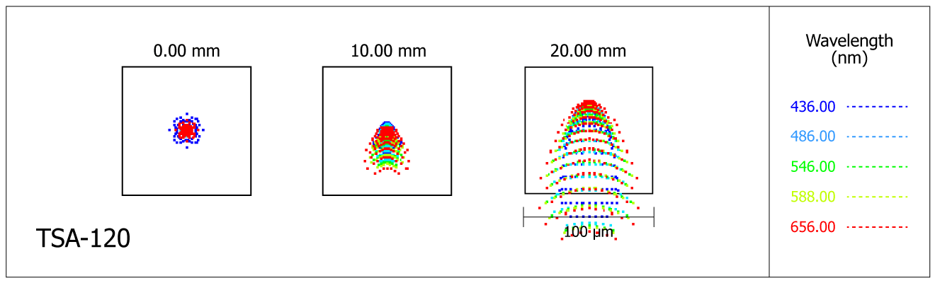 Spot-diagram de la lunette Takahashi TSA-120 au foyer primaire