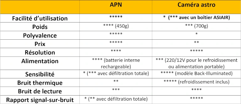 comparaison_apn_camera_astro