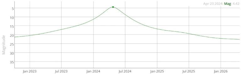 simulation_magnitude_comete_12P/pons-brooks