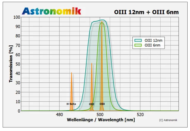 Astronomik-OIII-CCD-MaxFR-12nm-u-6nm.png