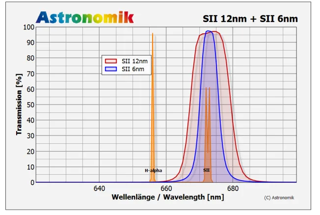 Astronomik-SII-CCD-MaxFR-12nm-u-6nm.png