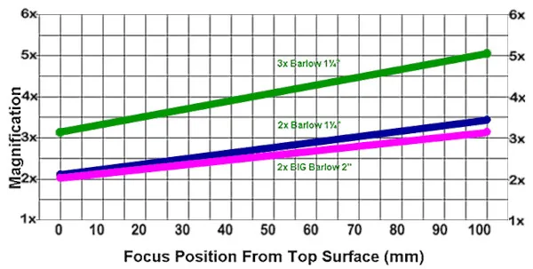 Graphique : Facteur d'amplification en fonction de la position du foyer par rapport à la sortie d'une Barlow TeleVue barlow_televue_02.jpg