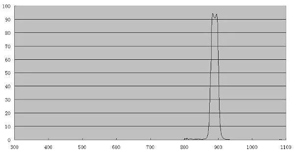 Taux de transmission du filtre ZWO Méthane zwo_methane_courbe.jpg