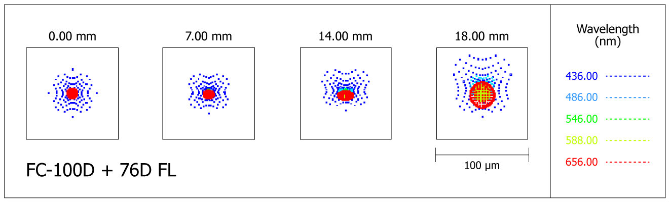 Spot-diagram de la lunette Takahashi FC-100D avec le correcteur de champ 76D FL