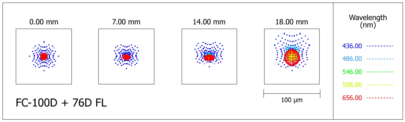 Spot-diagram de la lunette Takahashi FC-100D avec le correcteur de champ 76D FL