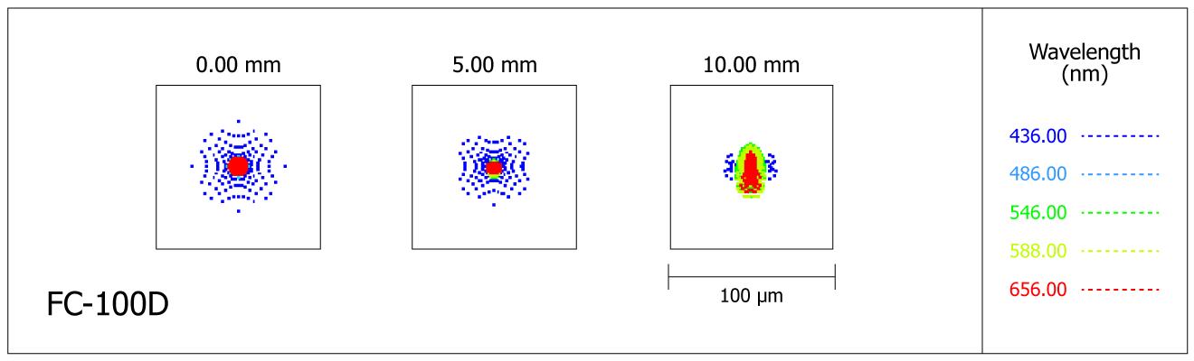 Spot-diagram de la lunette Takahashi FC-100D au foyer primaire