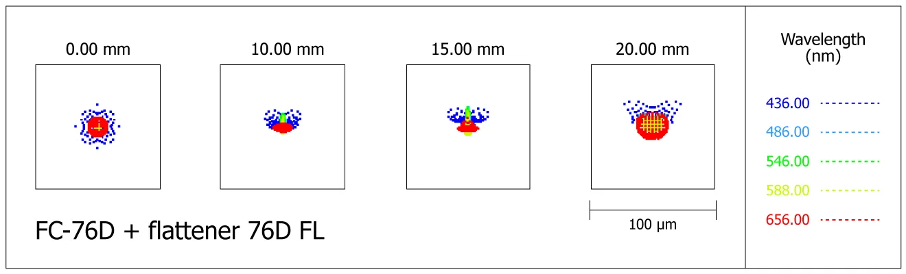 Spot-diagram de la lunette Takahashi FC-76DS avec le correcteur de champ 76D-FL