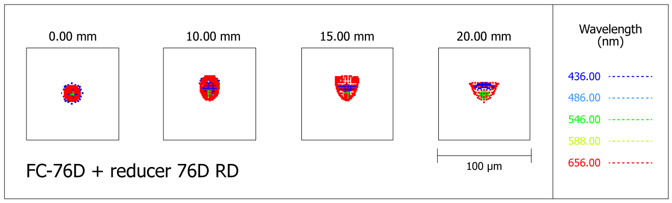 Spot-diagram de la lunette Takahashi FC-76DS avec le réducteur de focale 76D-RD