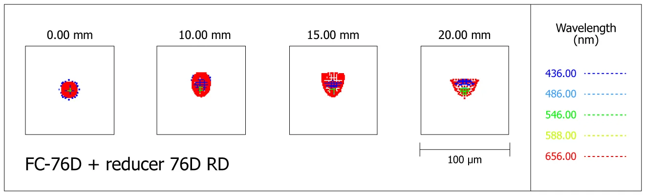Spot-diagram de la lunette Takahashi FC-76DS avec le réducteur de focale 76D-RD