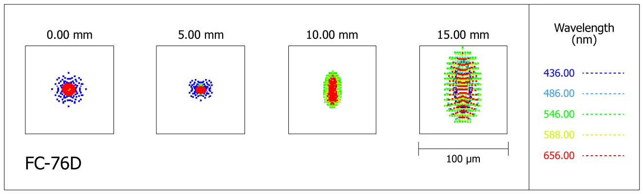 Spot-diagram de la lunette Takahashi FC-76DS au foyer primaire