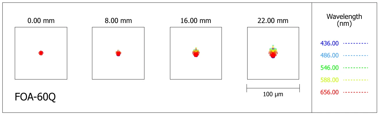 Spot-diagram de la lunette Takahashi FOA-60 avec l'extendeur EXQ1.7X (FOA-60Q)
