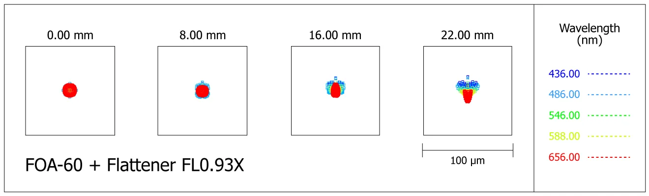 Spot-diagram de la lunette Takahashi FOA-60 avec correcteur de champ FL0.93X
