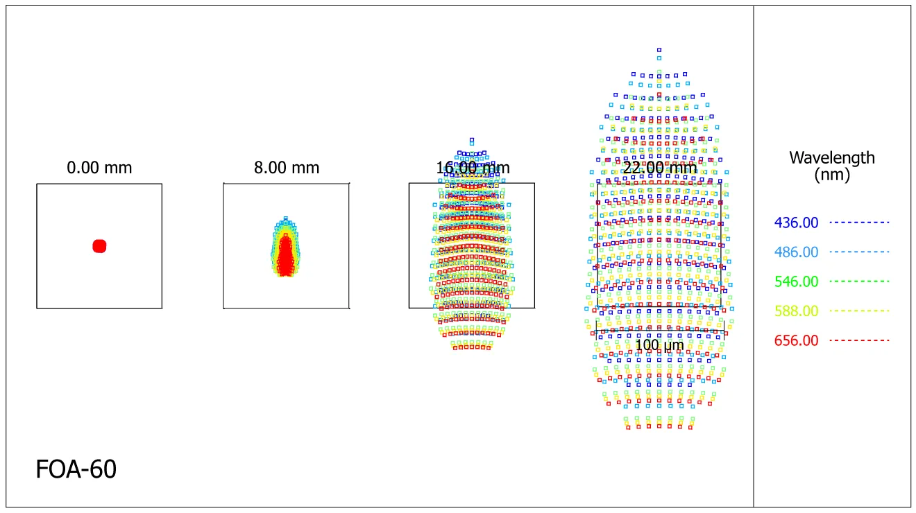 Spot-diagram de la lunette Takahashi FOA-60 au foyer primaire