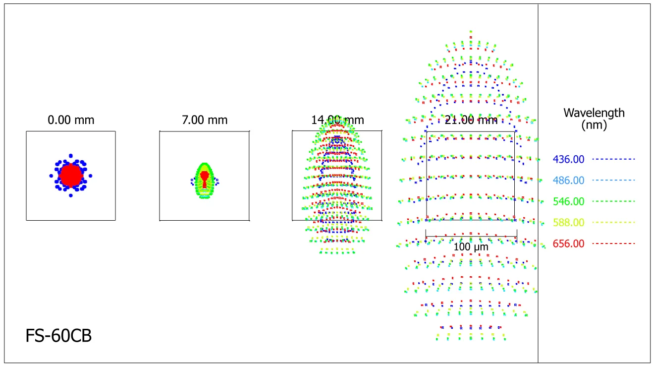 Spot-diagram de la lunette Takahashi FS-60CB au foyer