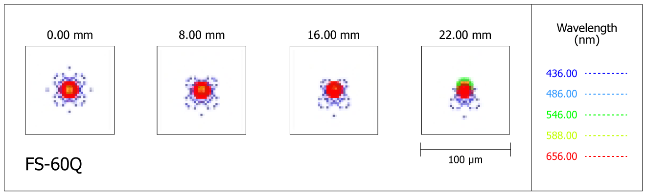 Spot-diagram de la lunette Takahashi FS-60Q au foyer primaire