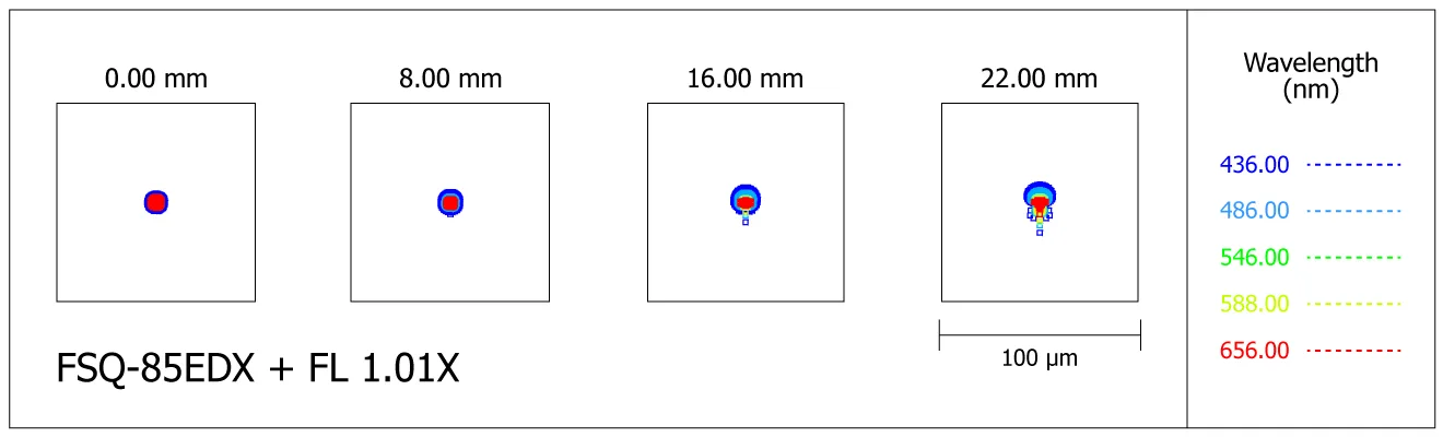 Spot-diagram de la lunette Takahashi FSQ-85EDX avec correcteur 1.01X