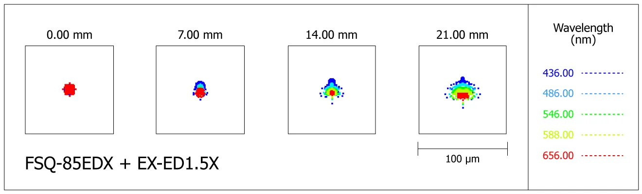 Spot-diagram de la lunette Takahashi FSQ-85EDX avec extendeur EX-ED1.5X