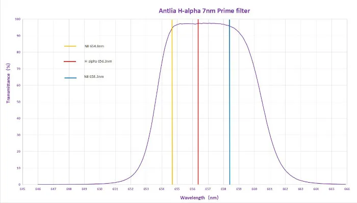 Courbe de transmission du filtre H-alpha Antlia 7nm