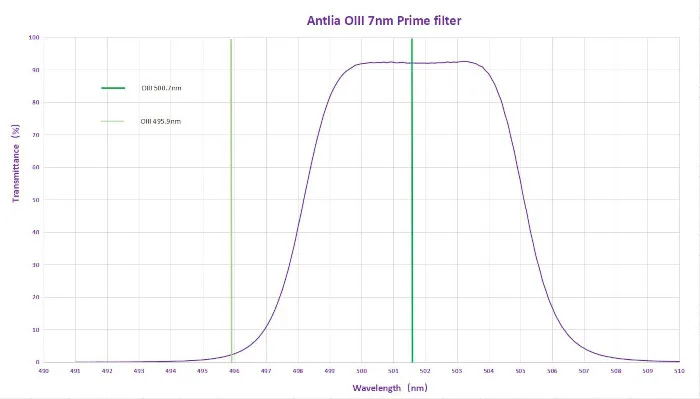 Courbe de transmission du filtre OIII Antlia 7nm