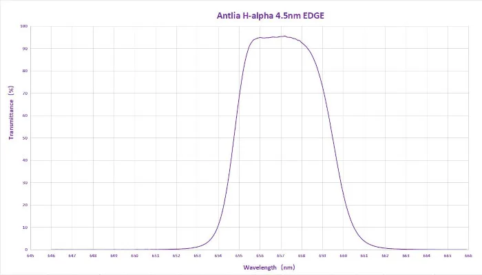 Courbe de transmission du filtre H-alpha Antlia 4.5nm