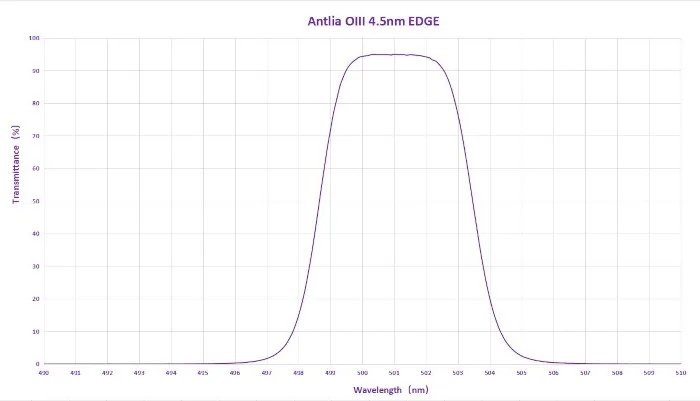 Courbe de transmission du filtre OIII Antlia 4.5nm