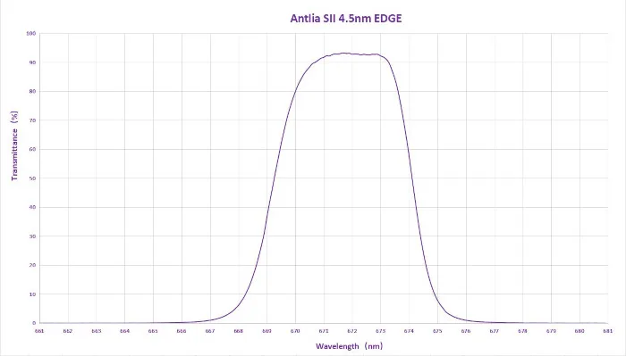 Courbe de transmission du filtre SII Antlia 4.5nm