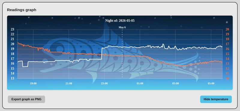 Graphique nocturne MPSAS et température du Lunatico Lanternfish