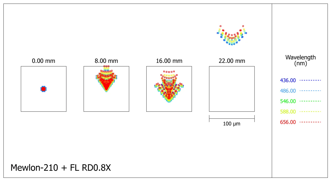 Spot-diagram du télescope Dall-Kirkham Takahashi Mewlon-210 avec réducteur de focale FL RD 0.8X