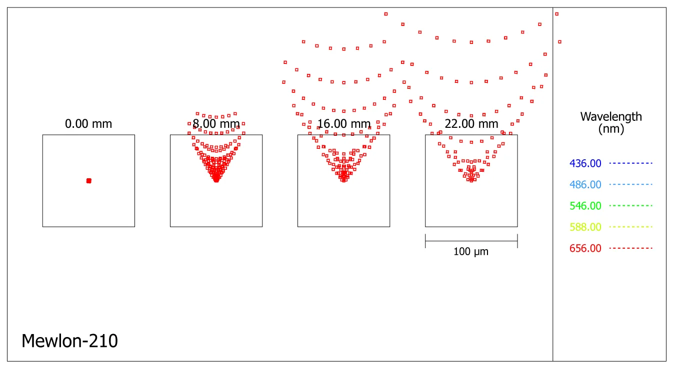 Spot-diagram du télescope Dall-Kirkham Takahashi Mewlon-210 au foyer