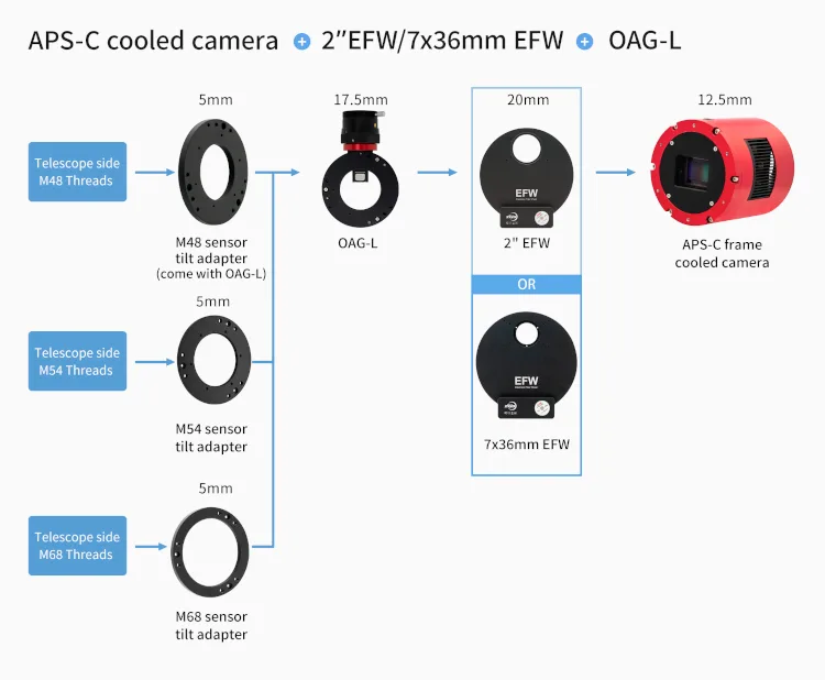 Configuration avec le diviseur optique ZWO OAG-L / Roue à filtre 50.8/36mm / Plaque de tilt / Caméra au format APS-C