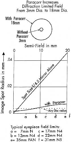 Graphique représentant la taille d'une étoile en fonction de son éloignement au centre du champ sur Newton à f/4.5 avec et sans Paracorr televue_paracorr_07.jpg