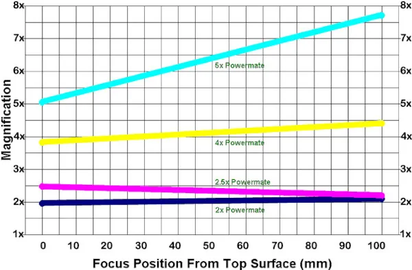 Graphique : Facteur d'amplification en fonction de la position du foyer par rapport à la sortie d'une Powermate TeleVue powermate_televue_02.jpg