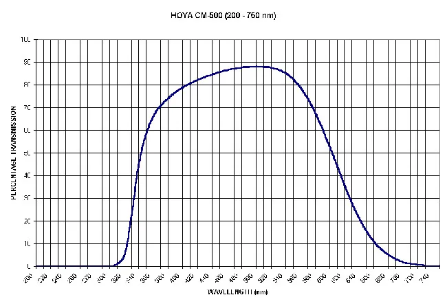 Taux de transmission du filtre HOYA CM-500