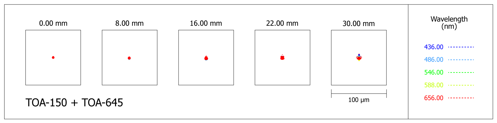 Spot-diagram de la lunette TOA-150 avec le correcteur de champ TOA-645